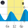Garden City Bridge tide chart for Sunday, August 8, 2021