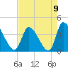 Garden City Bridge tide chart for Monday, August 9, 2021