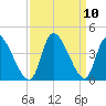 Garden City Bridge tide chart for Friday, September 10, 2021