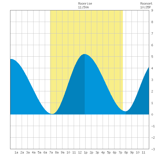 Garden City Bridge tide chart for Saturday, September 11, 2021