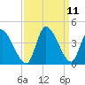 Garden City Bridge tide chart for Saturday, September 11, 2021