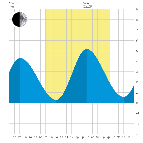 Garden City Bridge tide chart for Monday, September 13, 2021
