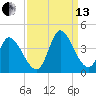 Garden City Bridge tide chart for Monday, September 13, 2021