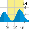 Garden City Bridge tide chart for Tuesday, September 14, 2021