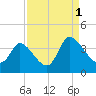 Garden City Bridge tide chart for Wednesday, September 1, 2021