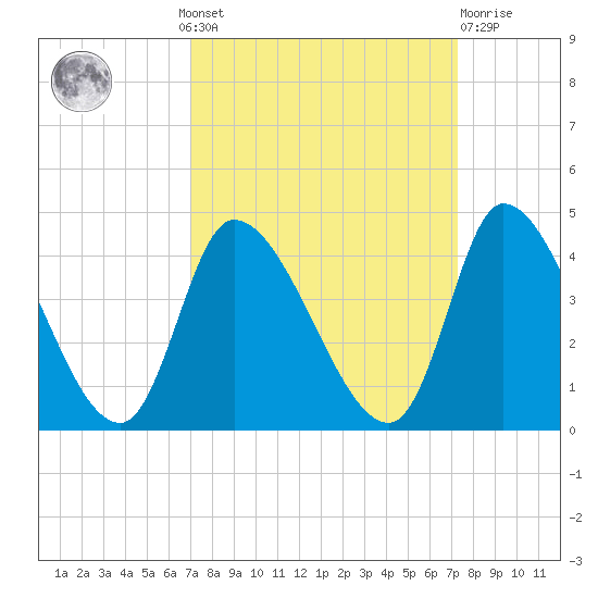 Garden City Bridge tide chart for Monday, September 20, 2021