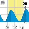 Garden City Bridge tide chart for Monday, September 20, 2021