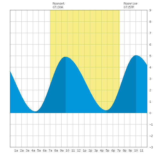 Garden City Bridge tide chart for Tuesday, September 21, 2021