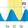Garden City Bridge tide chart for Tuesday, September 21, 2021