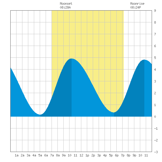 Garden City Bridge tide chart for Wednesday, September 22, 2021