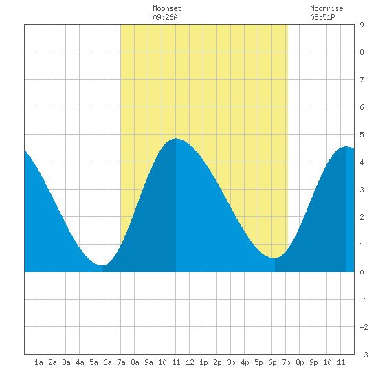 Garden City Bridge tide chart for Thursday, September 23, 2021