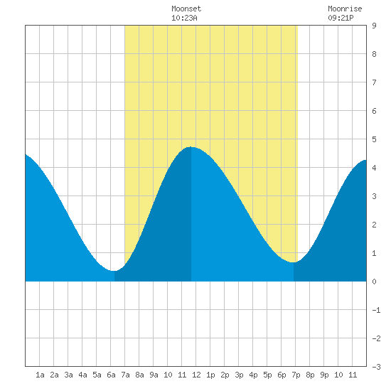 Garden City Bridge tide chart for Friday, September 24, 2021
