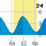 Garden City Bridge tide chart for Friday, September 24, 2021