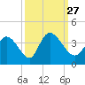 Garden City Bridge tide chart for Monday, September 27, 2021