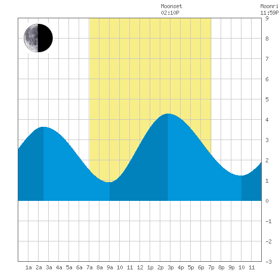 Garden City Bridge tide chart for Tuesday, September 28, 2021
