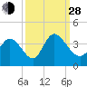Garden City Bridge tide chart for Tuesday, September 28, 2021
