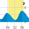 Garden City Bridge tide chart for Thursday, September 2, 2021