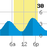 Garden City Bridge tide chart for Thursday, September 30, 2021