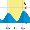 Garden City Bridge tide chart for Friday, September 3, 2021