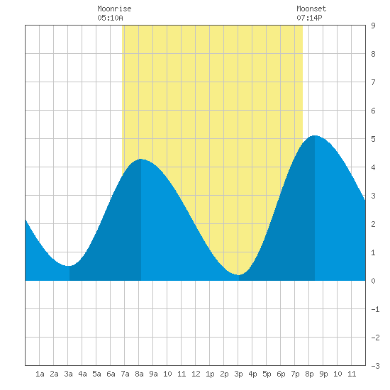 Garden City Bridge tide chart for Sunday, September 5, 2021