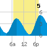 Garden City Bridge tide chart for Sunday, September 5, 2021