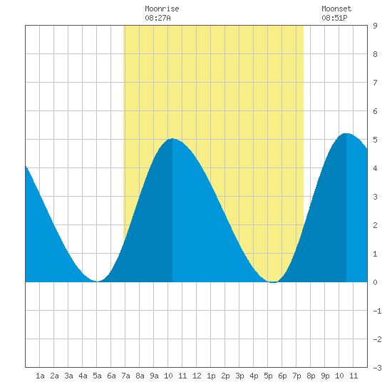 Garden City Bridge tide chart for Wednesday, September 8, 2021