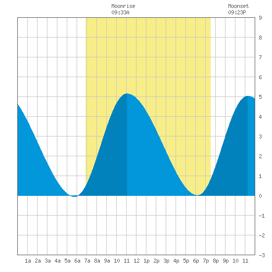 Garden City Bridge tide chart for Thursday, September 9, 2021