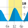 Garden City Bridge tide chart for Sunday, October 10, 2021
