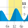 Garden City Bridge tide chart for Monday, October 11, 2021