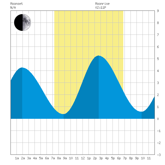 Garden City Bridge tide chart for Tuesday, October 12, 2021