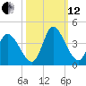 Garden City Bridge tide chart for Tuesday, October 12, 2021