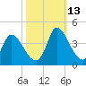 Garden City Bridge tide chart for Wednesday, October 13, 2021
