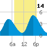 Garden City Bridge tide chart for Thursday, October 14, 2021