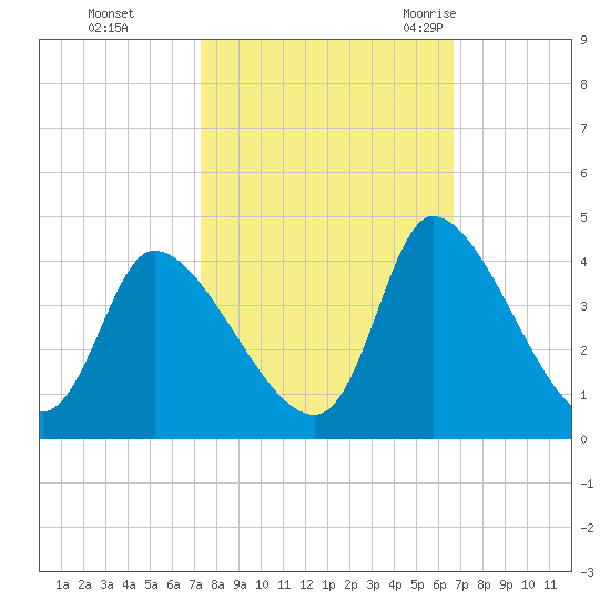 Garden City Bridge tide chart for Friday, October 15, 2021