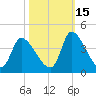 Garden City Bridge tide chart for Friday, October 15, 2021
