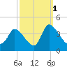 Garden City Bridge tide chart for Friday, October 1, 2021