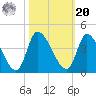 Garden City Bridge tide chart for Wednesday, October 20, 2021