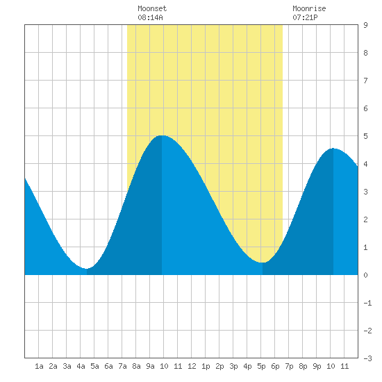 Garden City Bridge tide chart for Thursday, October 21, 2021