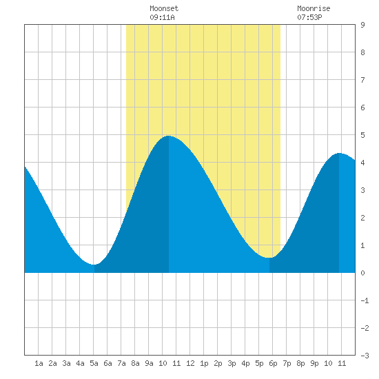 Garden City Bridge tide chart for Friday, October 22, 2021