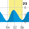 Garden City Bridge tide chart for Saturday, October 23, 2021
