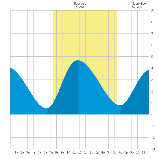 Garden City Bridge tide chart for Sunday, October 24, 2021