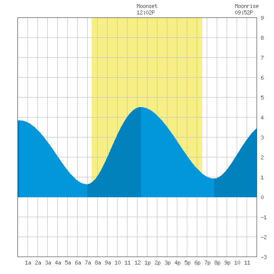 Garden City Bridge tide chart for Monday, October 25, 2021