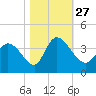 Garden City Bridge tide chart for Wednesday, October 27, 2021