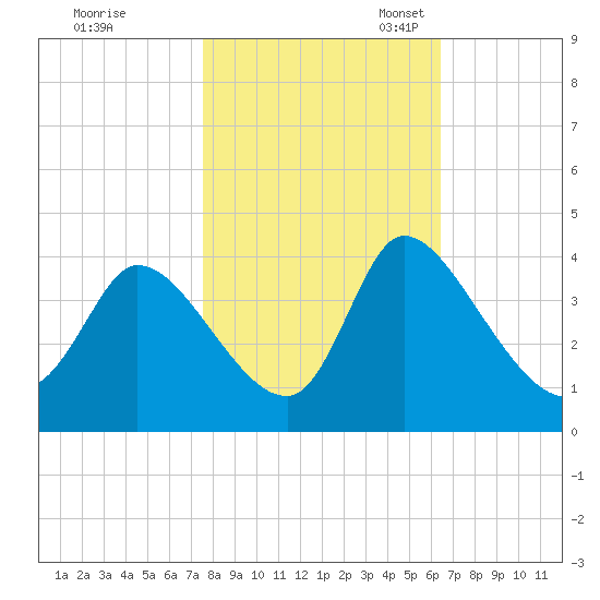 Garden City Bridge tide chart for Saturday, October 30, 2021