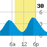 Garden City Bridge tide chart for Saturday, October 30, 2021