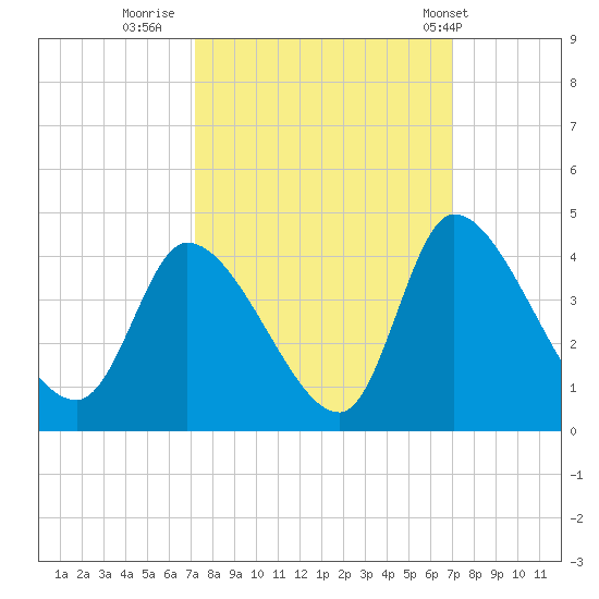 Garden City Bridge tide chart for Sunday, October 3, 2021