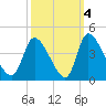 Garden City Bridge tide chart for Monday, October 4, 2021