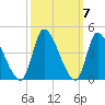 Garden City Bridge tide chart for Thursday, October 7, 2021