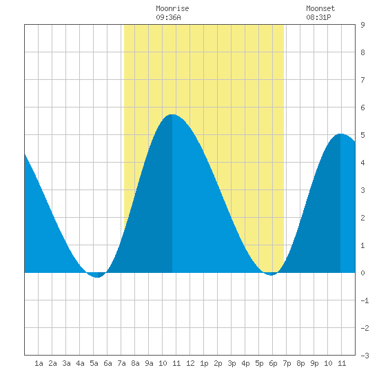 Garden City Bridge tide chart for Friday, October 8, 2021