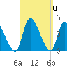Garden City Bridge tide chart for Friday, October 8, 2021